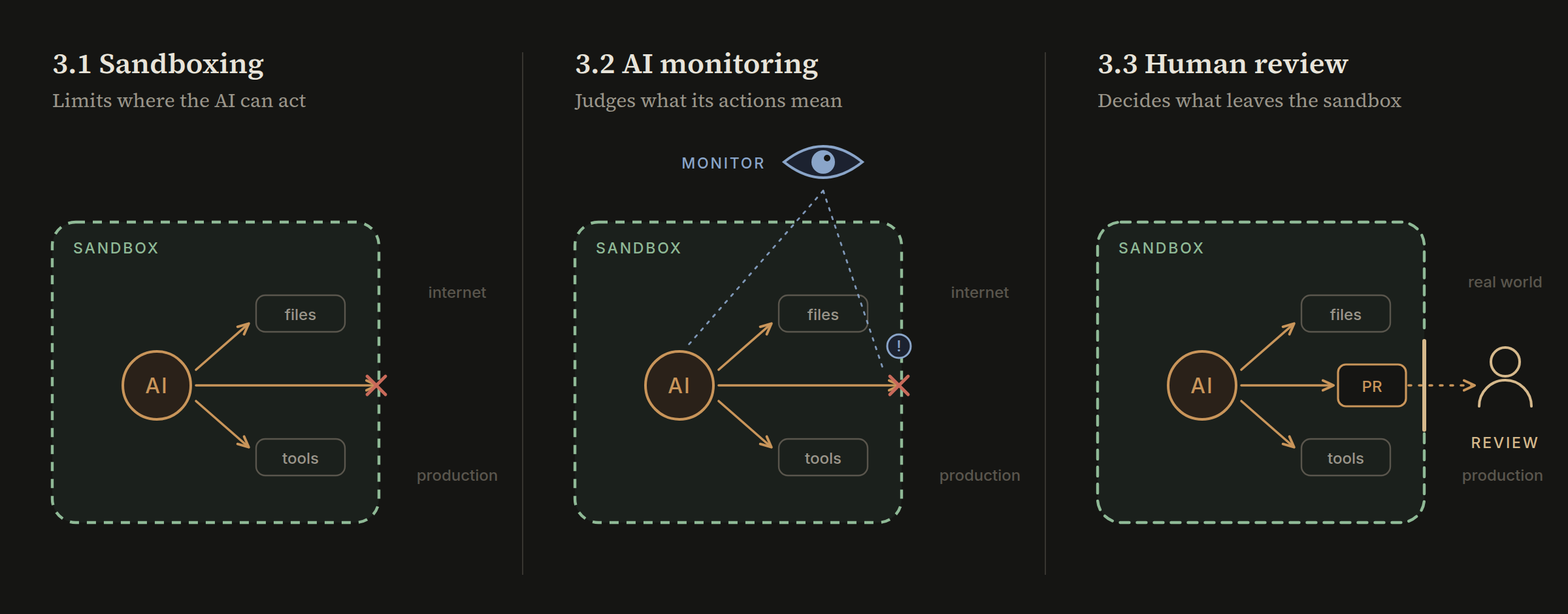 Three technical controls: sandboxing limits where AI can act, AI monitoring assesses its actions, and human review decides what leaves the sandbox.