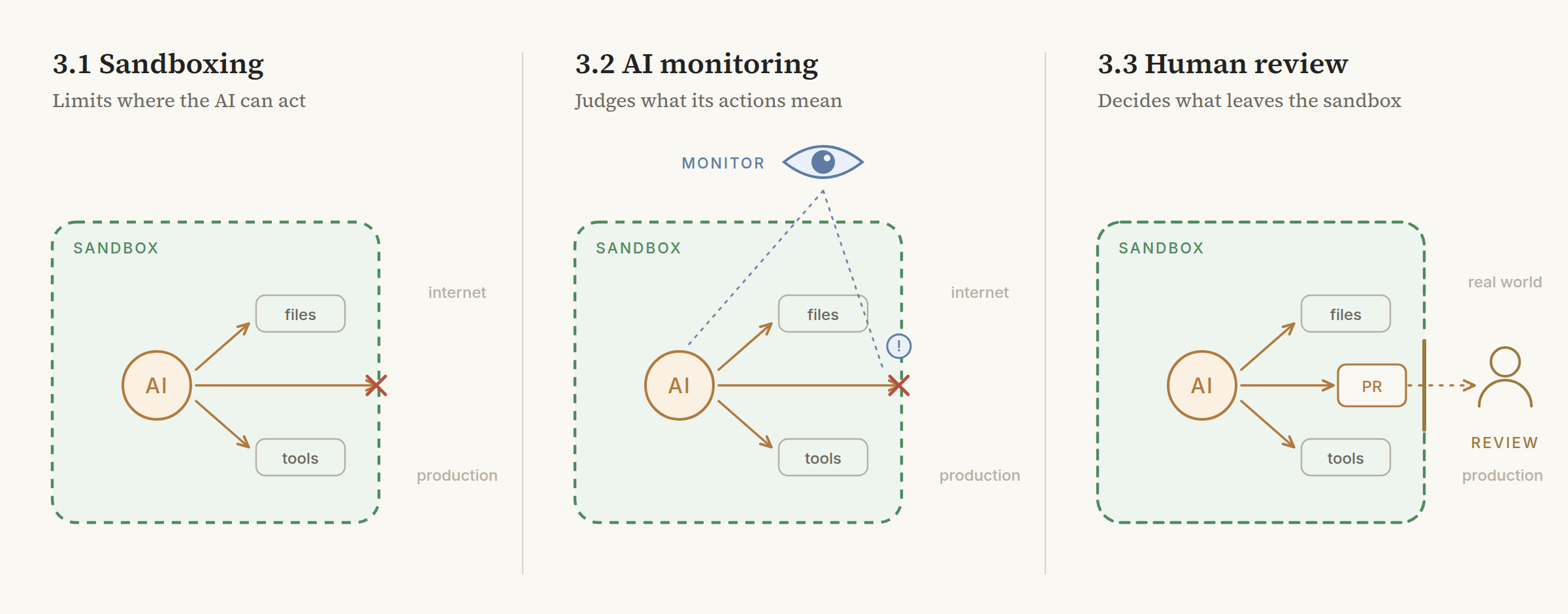 Three technical controls: sandboxing limits where AI can act, AI monitoring assesses its actions, and human review decides what leaves the sandbox.