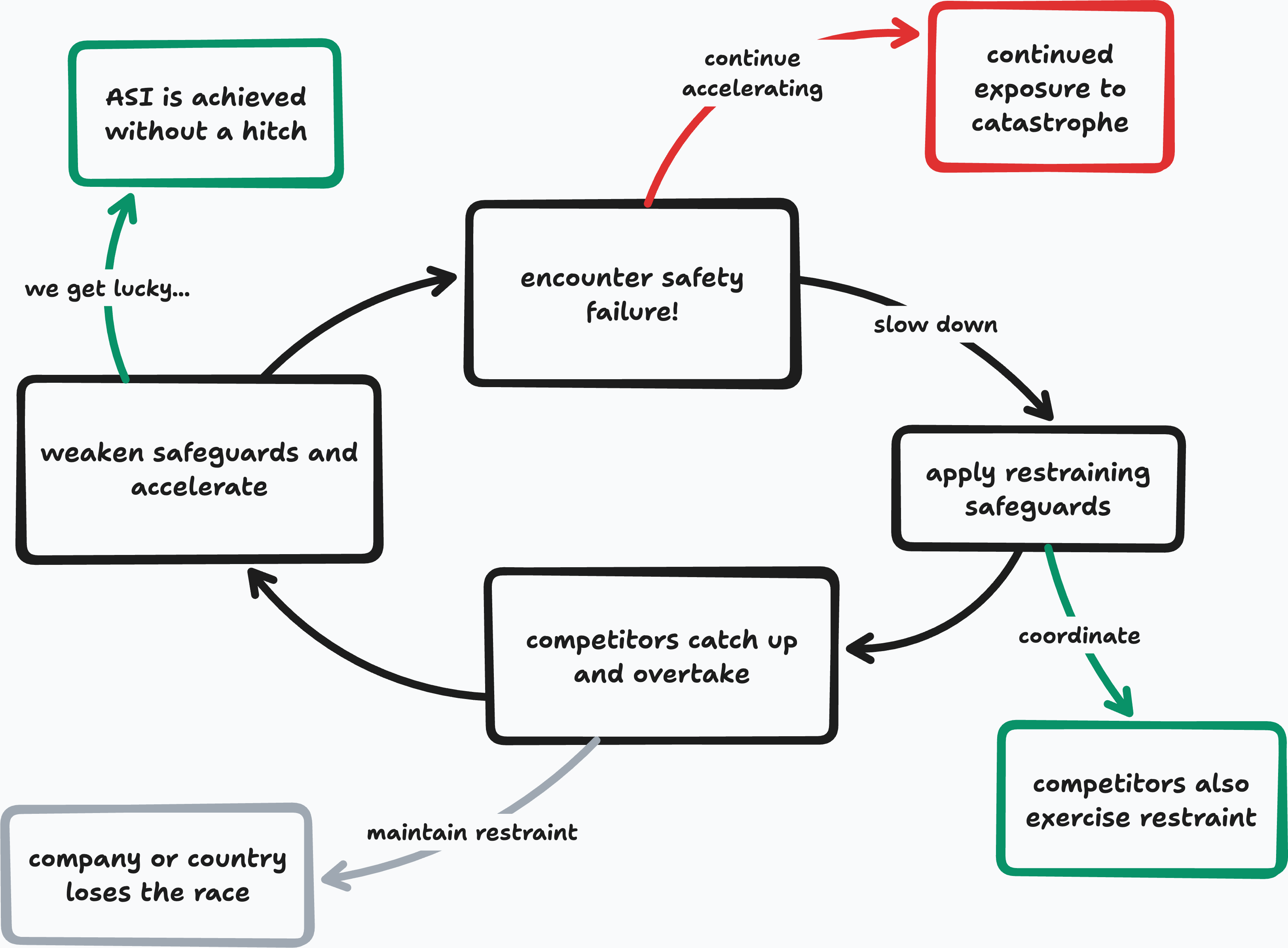 In the current ecology, anticipated outcomes
affect the leadership decisions
