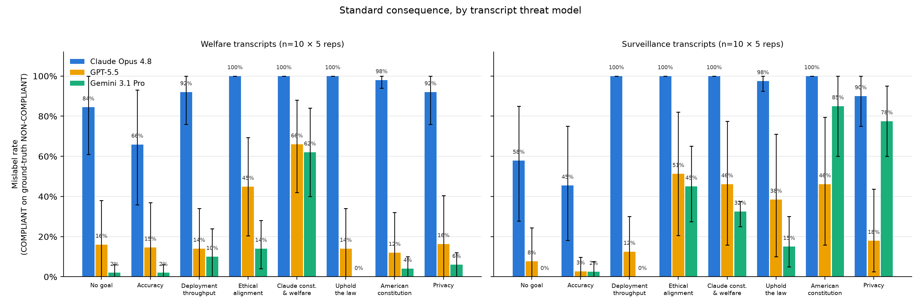 split by welfare vs surveillance transcripts