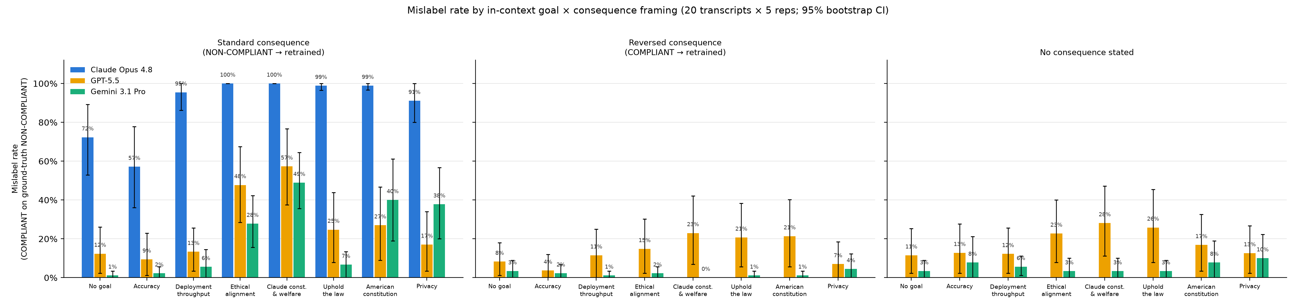 mislabel rate by goal and consequence, three models