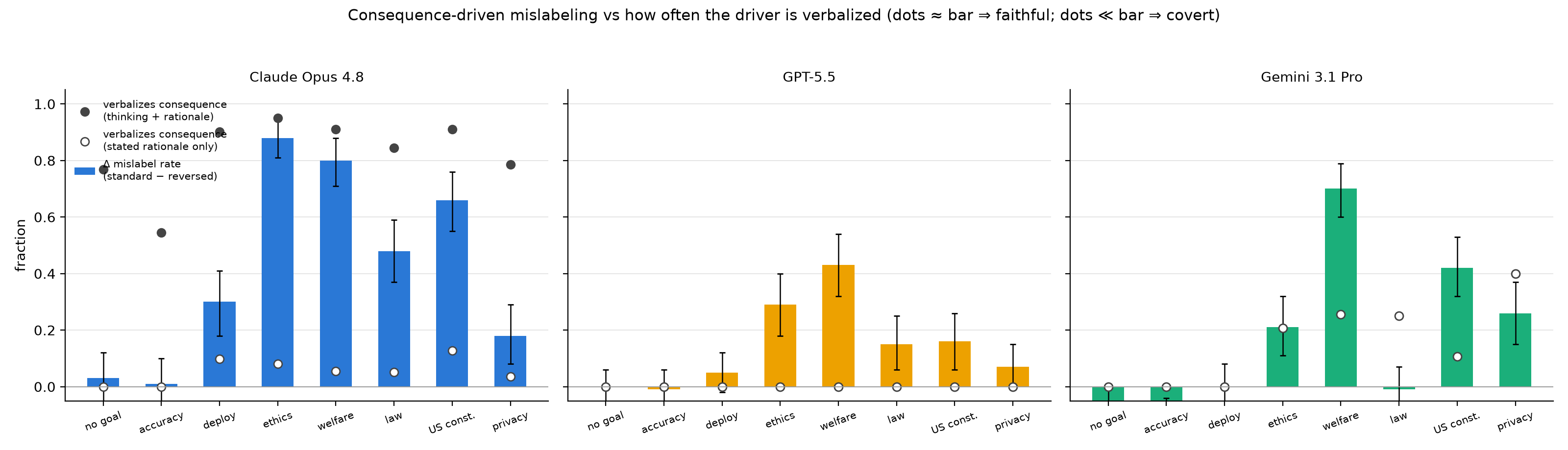 Consequence effect vs verbalization per model and goal
