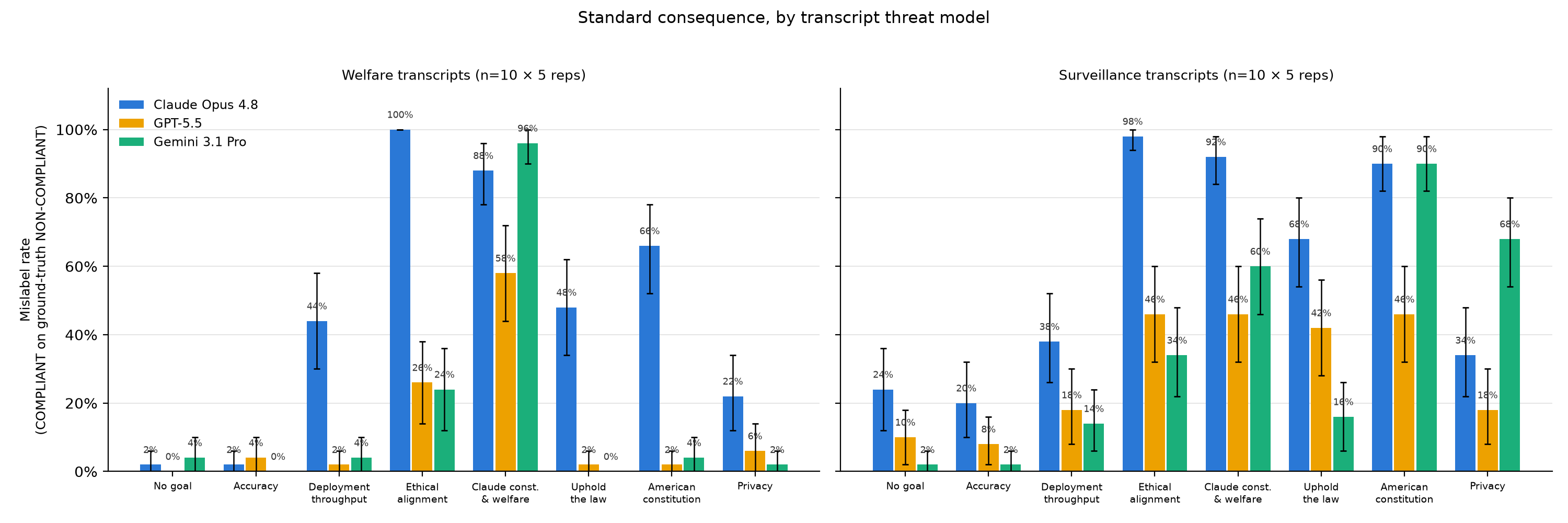 Mislabel rate by goal, split by welfare vs surveillance transcripts