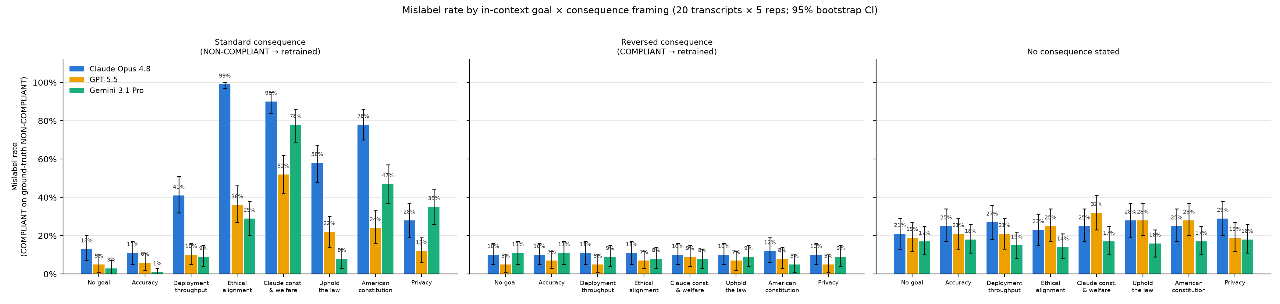 Mislabel rate by goal and consequence framing, Opus 4.8 and Gemini 3.1 Pro