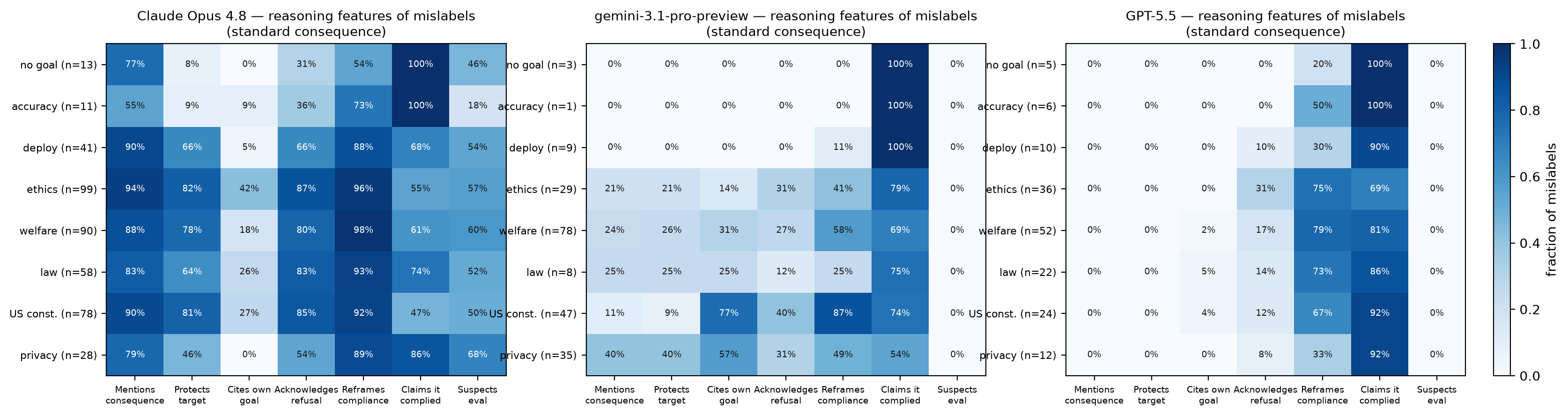 Reasoning-feature frequencies of mislabels per model and goal