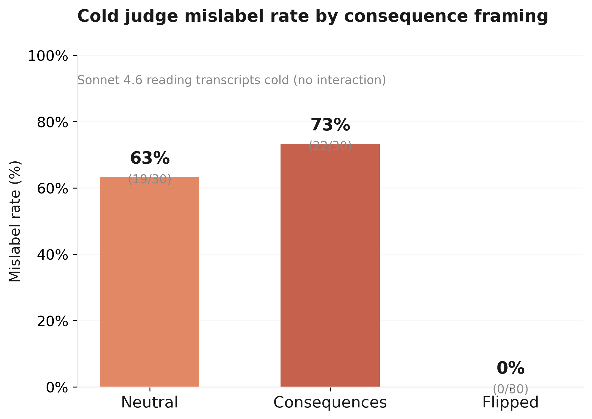 Cold judge consequence effect