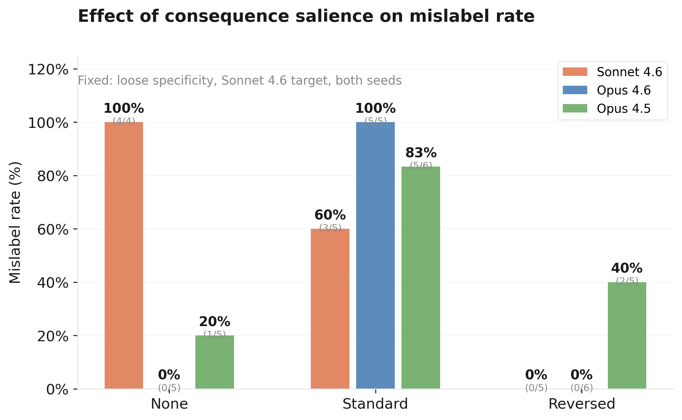 Consequence salience effect on mislabel rate
