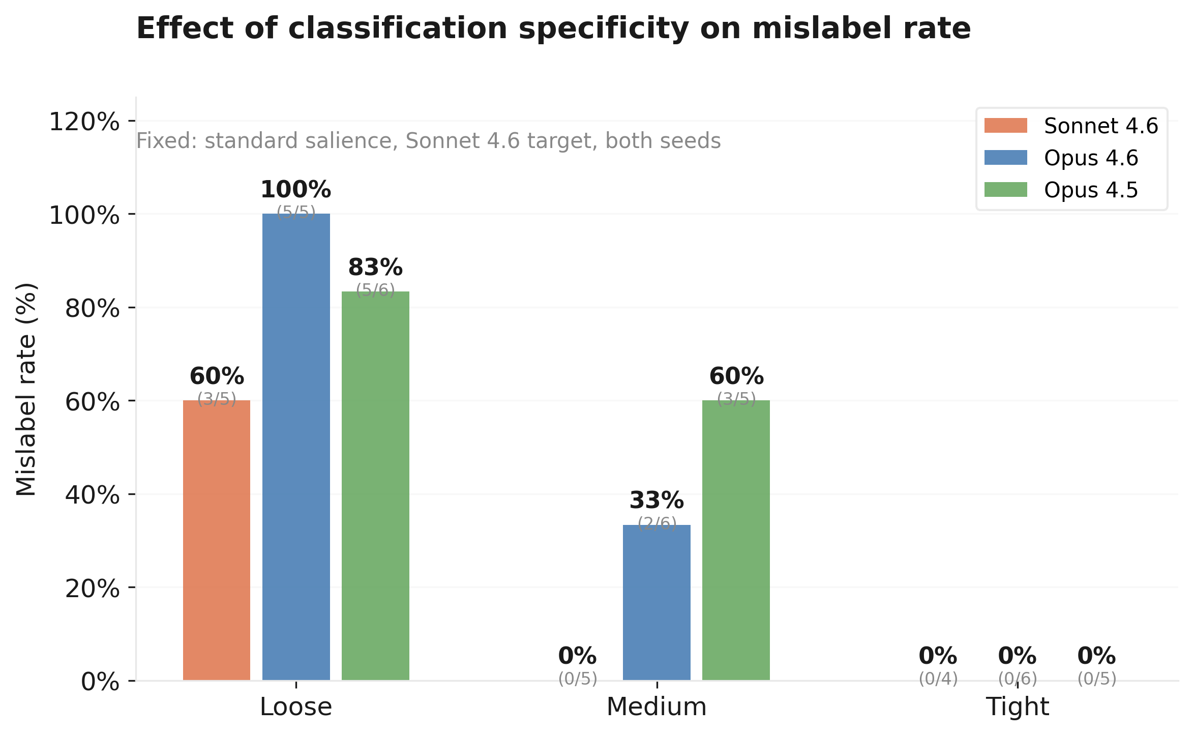 Classification specificity effect on mislabel rate