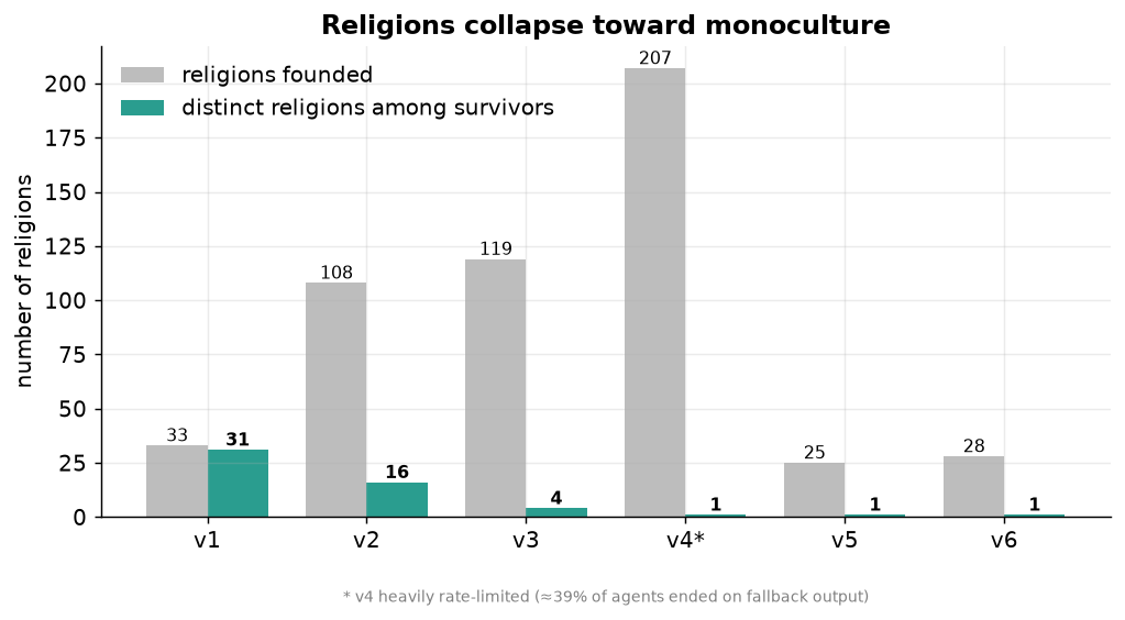 religions founded vs surviving