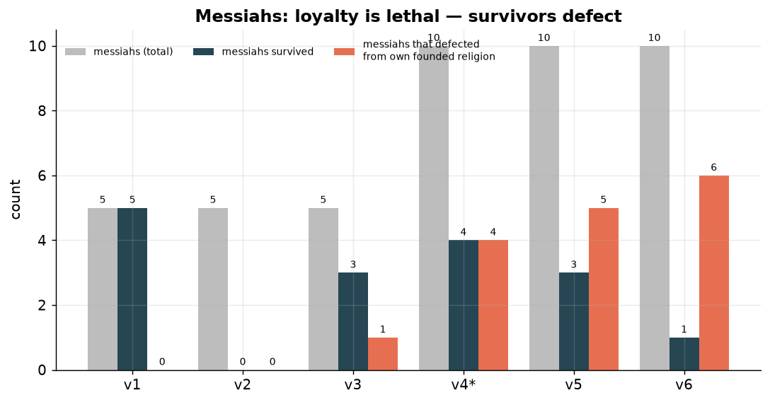 messiah survival and defection
