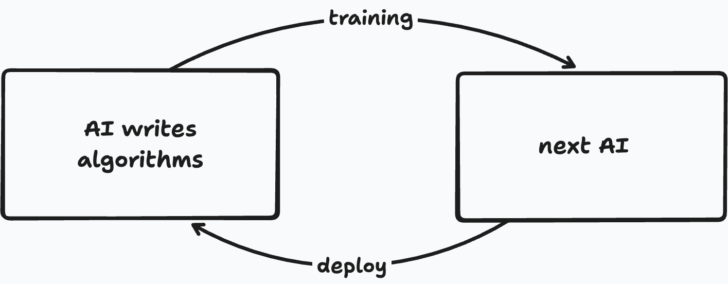  Recursive self-improvement creates a feedback
loop