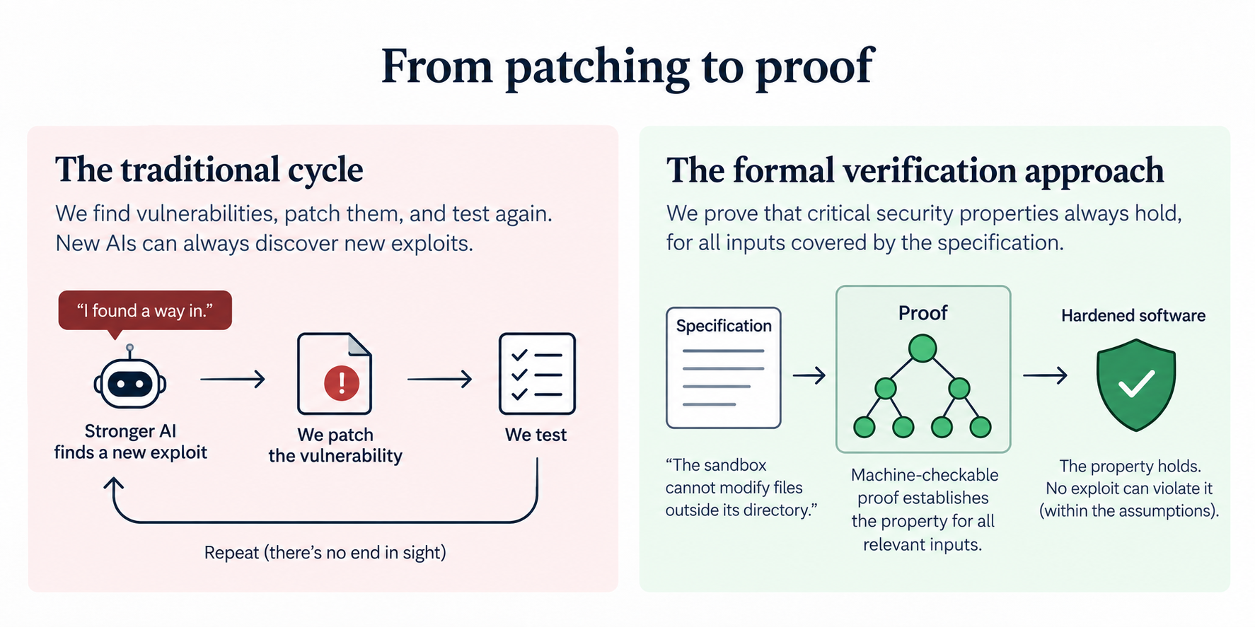  Formal verification changes the security
loop