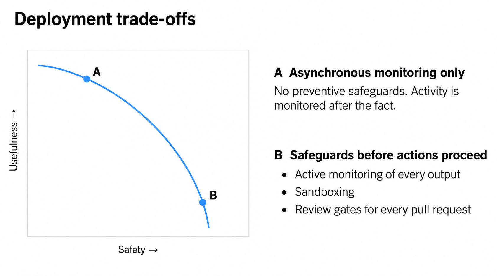  Deployment lies on a Pareto frontier between
safety and usefulness