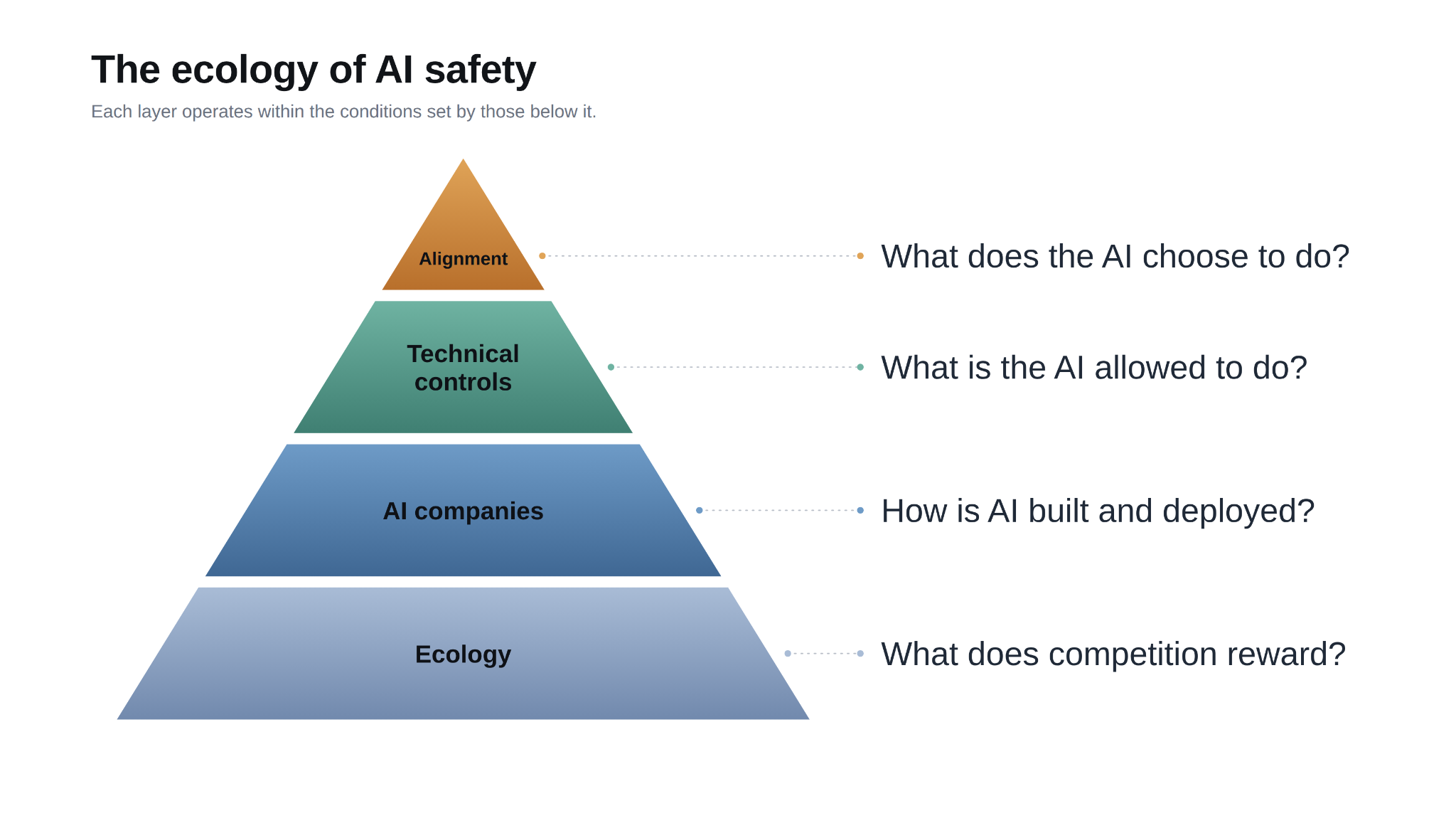  AI safety is a stack, and every layer depends
on the ones beneath it