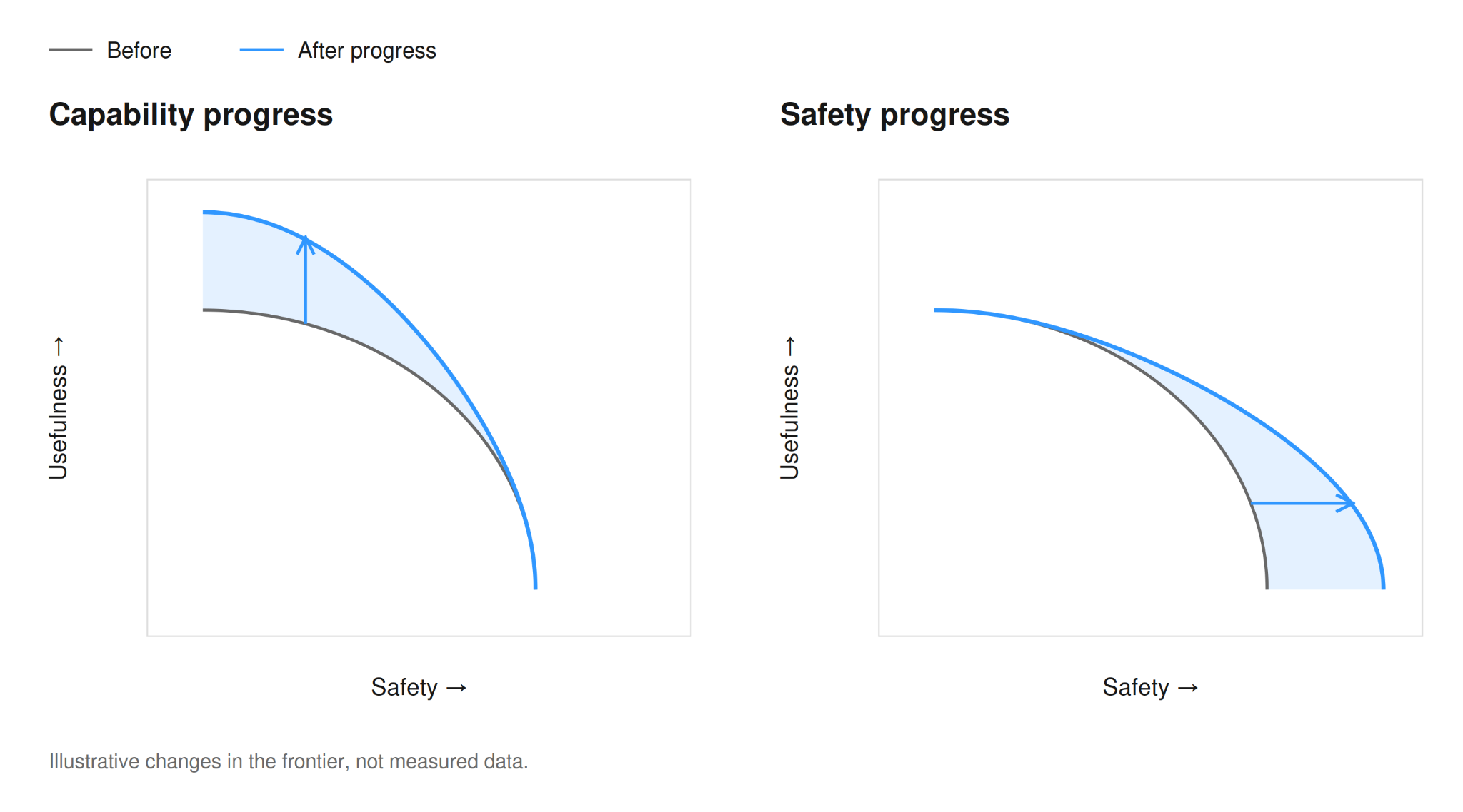  Capability progress increases the opportunity
cost of restraint