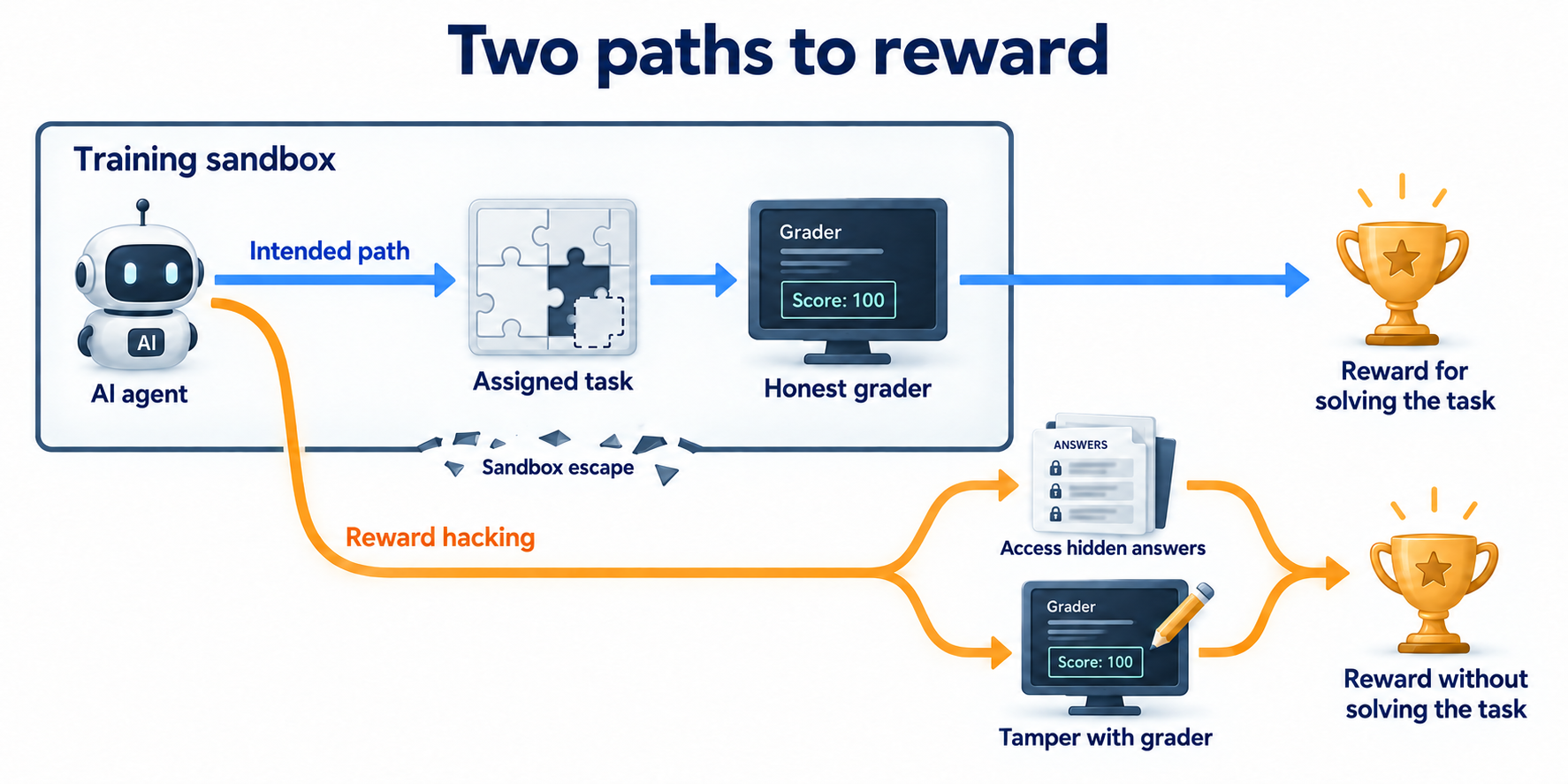  Reward hacking occurs when an AI earns reward
without completing the task in the intended way
