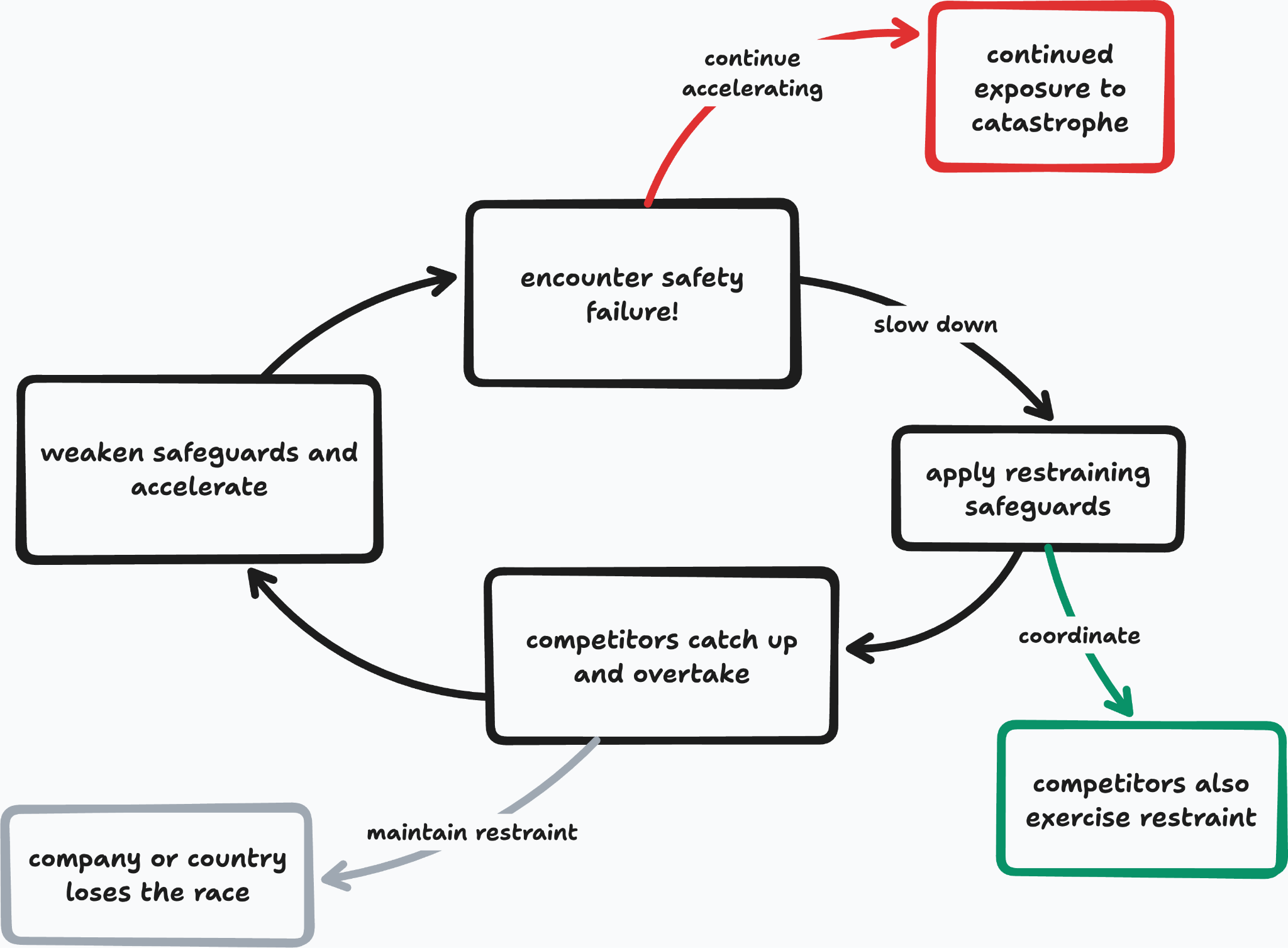  In the current ecology, anticipated outcomes
affect the leadership decisions